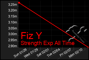 Total Graph of Fiz Y