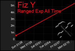Total Graph of Fiz Y