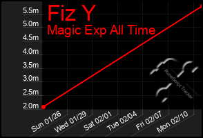 Total Graph of Fiz Y