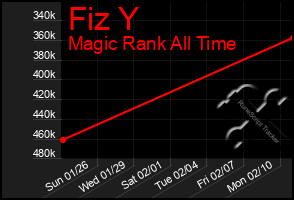 Total Graph of Fiz Y