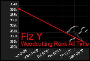 Total Graph of Fiz Y