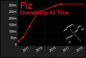 Total Graph of Fiz