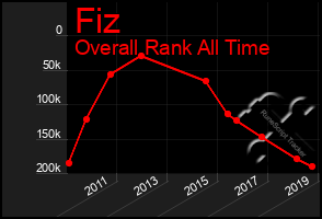 Total Graph of Fiz