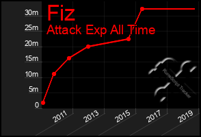 Total Graph of Fiz