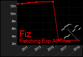 Total Graph of Fiz