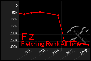 Total Graph of Fiz