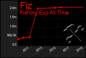 Total Graph of Fiz