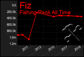 Total Graph of Fiz