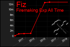 Total Graph of Fiz