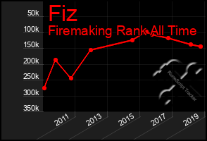 Total Graph of Fiz