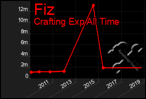 Total Graph of Fiz