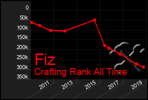 Total Graph of Fiz