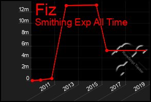 Total Graph of Fiz