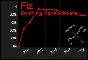 Total Graph of Fiz