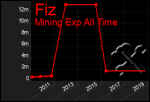 Total Graph of Fiz