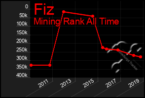 Total Graph of Fiz