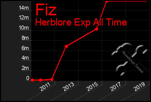 Total Graph of Fiz