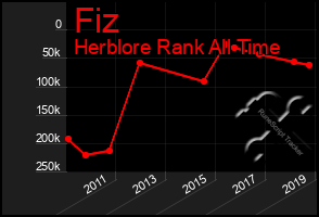 Total Graph of Fiz