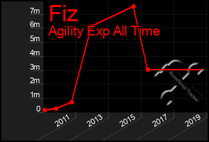 Total Graph of Fiz