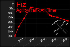 Total Graph of Fiz