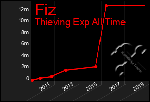 Total Graph of Fiz