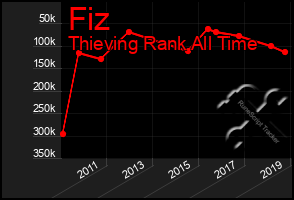 Total Graph of Fiz