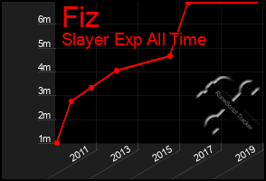 Total Graph of Fiz