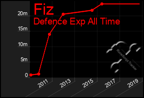 Total Graph of Fiz