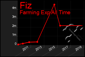 Total Graph of Fiz