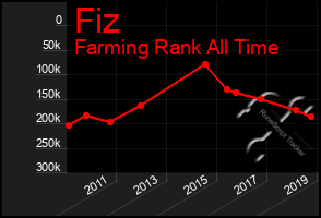 Total Graph of Fiz