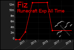 Total Graph of Fiz