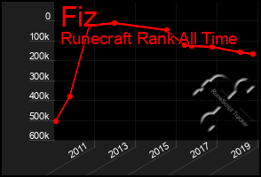 Total Graph of Fiz