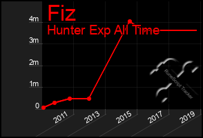 Total Graph of Fiz