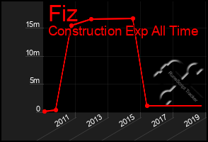 Total Graph of Fiz