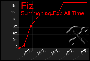 Total Graph of Fiz