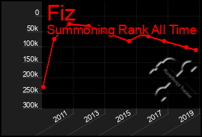 Total Graph of Fiz