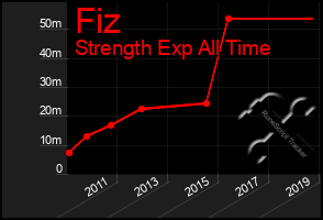 Total Graph of Fiz