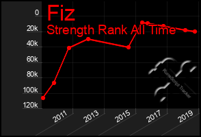 Total Graph of Fiz