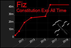 Total Graph of Fiz