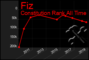 Total Graph of Fiz