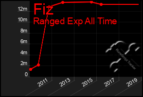 Total Graph of Fiz