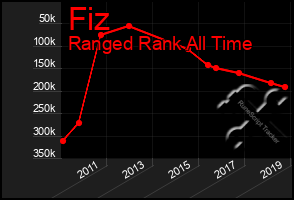 Total Graph of Fiz