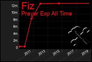 Total Graph of Fiz