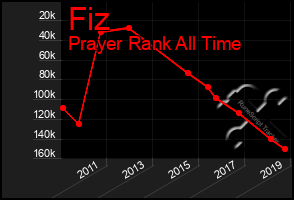 Total Graph of Fiz