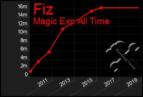 Total Graph of Fiz