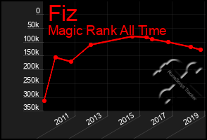 Total Graph of Fiz