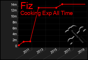 Total Graph of Fiz