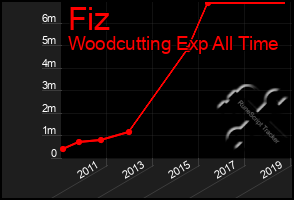 Total Graph of Fiz