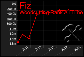 Total Graph of Fiz