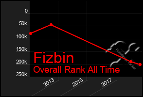 Total Graph of Fizbin
